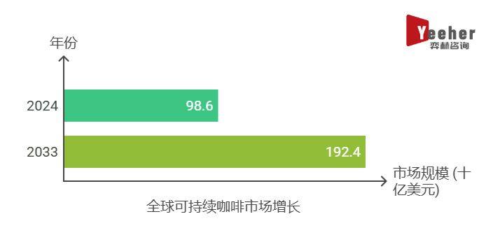 025年可持续咖啡市场AG真人中国全面分析2(图3)
